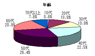 年齢のグラフ
