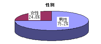 性別のグラフ