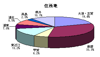 住所地のグラフ