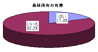 心身所有の有無のグラフ