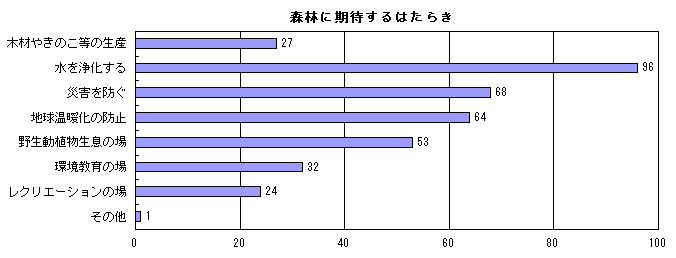 森林に期待するはたらきのグラフ