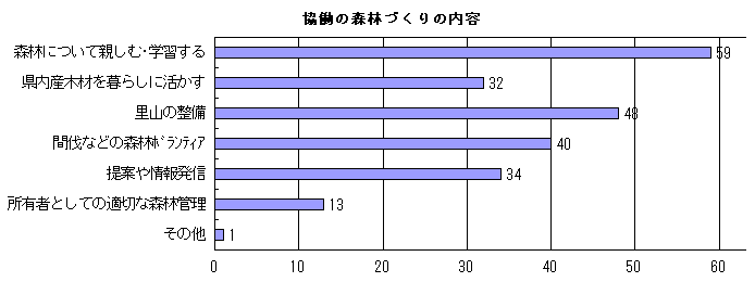 協働の森林づくりの内容のグラフ