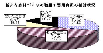 新たな森林づくりの取組や費用負担の検討状況のグラフ