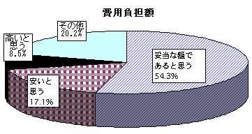 費用負担額のグラフ