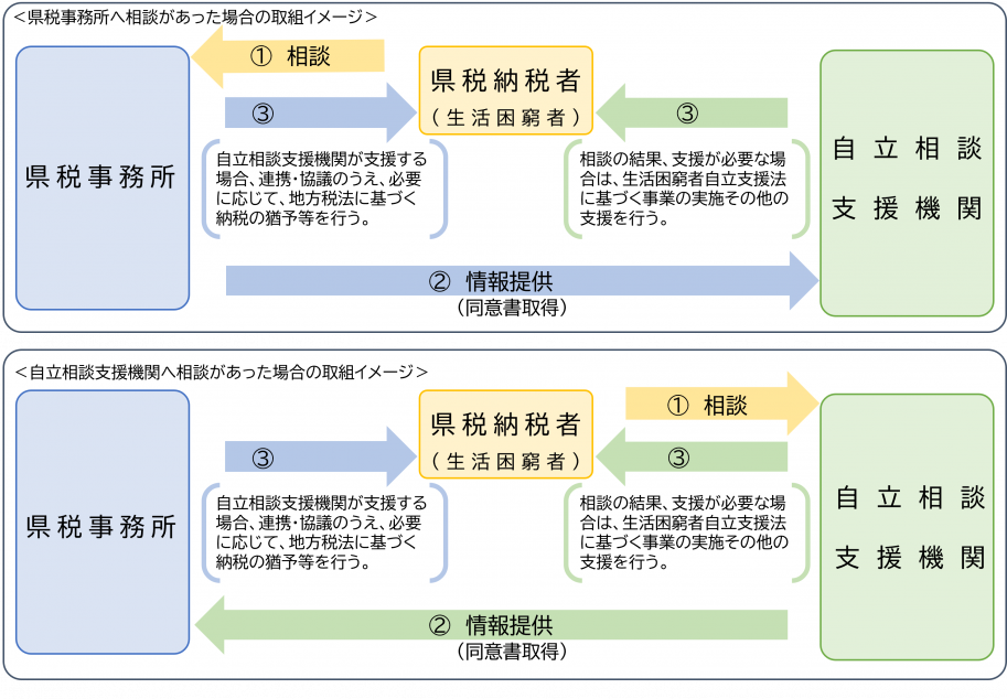 相談があった場合の取組イメージの説明画像
