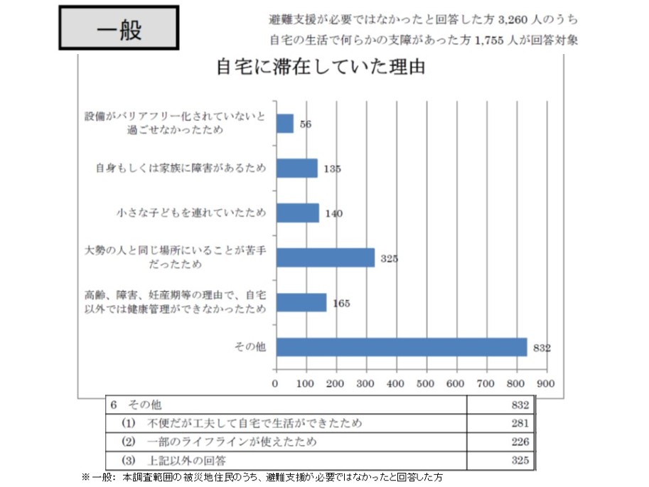 自宅に滞在していた理由(一般)