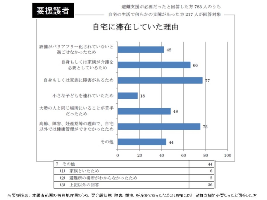 自宅に滞在していた理由(要援護者)