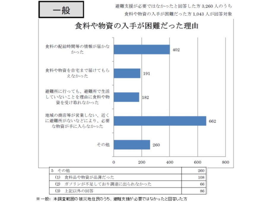 食料や物資の入手が困難だった理由(一般)