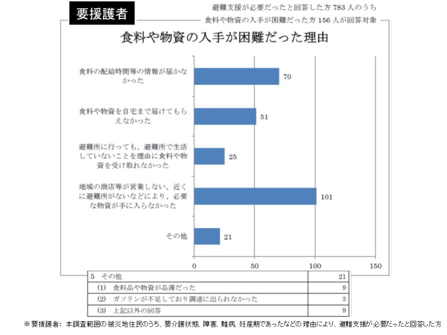 食料や物資の入手が困難だった理由(要援護者)