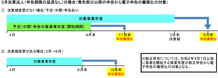 適用時期
