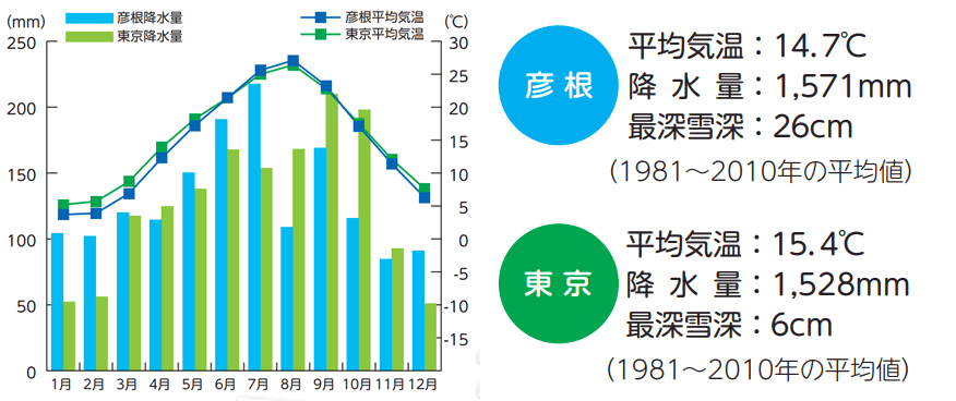 降水量と平均気温のグラフ
