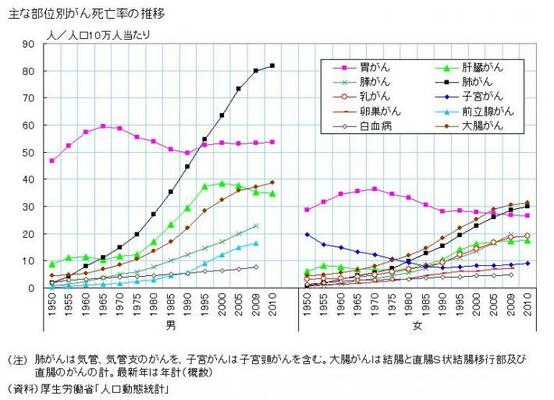 主な部位別がん死亡率の推移(注)肺がんは気管、気管支のがんを、子宮がんは子宮頸がんを含む。大腸がんは結腸と直腸S状結腸移行部及び直腸のがんの計。最新年は年計(概数)(資料)厚生労働省「人口動態統計」