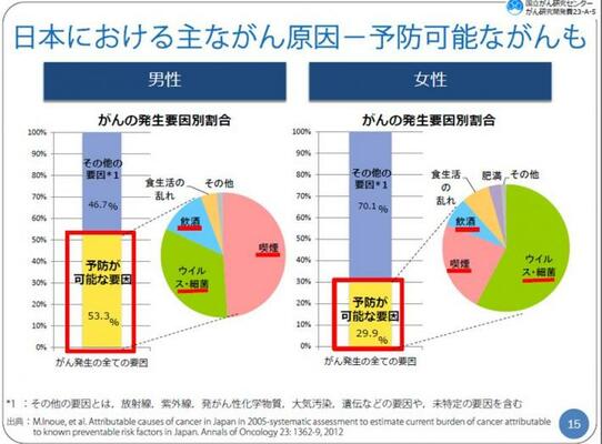 日本における主ながん原因-予防可能ながんも 男性 がんの発生要因別割合 予防が可能な要因53.3% 1位喫煙 2位ウイルス・細菌 3位飲酒 4位食生活の乱れ 5位その他 その他の要因*1 46.7% 女性 がんの発生要因別割合 予防が可能な要因29.9% 1位ウイルス・細菌 2位喫煙 3位飲酒 4位食生活の乱れ 5位肥満 6位その他 その他の要因*1 70.1% *1:その他の要因とは、放射線、紫