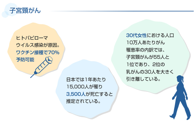 子宮頸がん ヒトパピローマウイルス感染が原因。ワクチン接種で70%予防可能 日本では1年あたり15,000人が罹り3,500人が死亡すると推定されている。30代女性における人口10万人あたりがん罹患率の内訳では、子宮頸がんが55人と1位であり、2位の乳がんの30人を大きく引き離している。