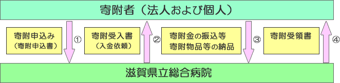 寄附の手続の流れ
