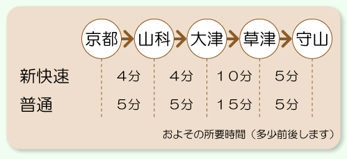 京都方面から守山への電車