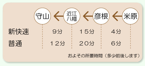 彦根方面からJRで守山駅へ