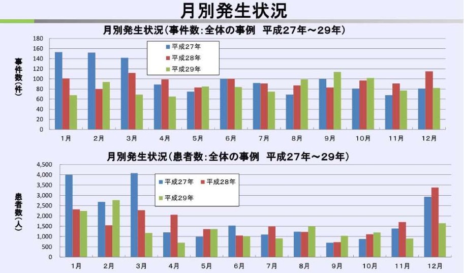 月別発生状況グラフ