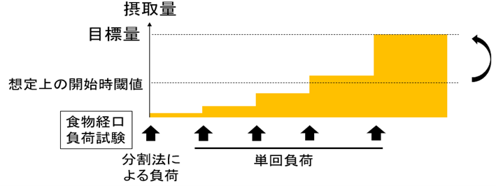 段階的解除の図