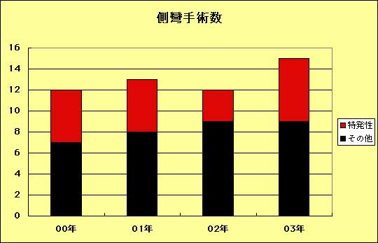 側彎手術数のグラフ
