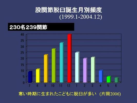 股間節脱臼誕生月別頻度のグラフ