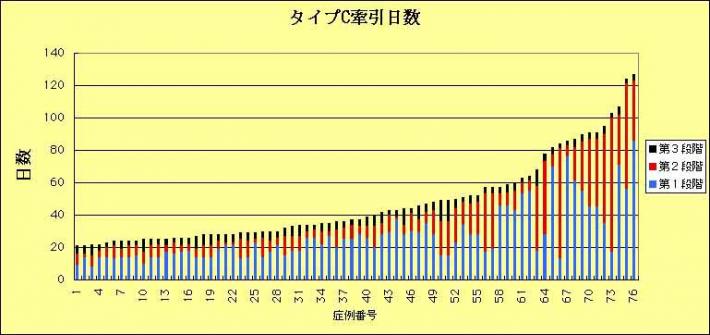 タイプC牽引日数のグラフ