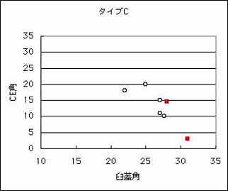 タイプC