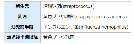 起炎菌・原因の表