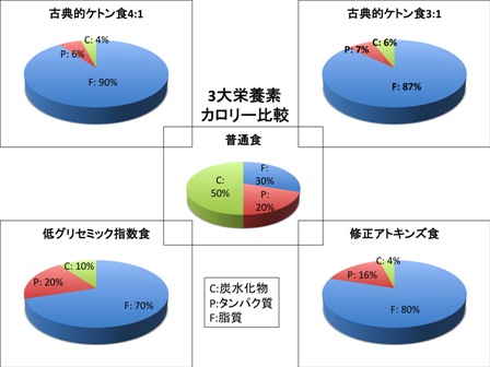 図2:ケトン食の摂取3大栄養素の組成比較表