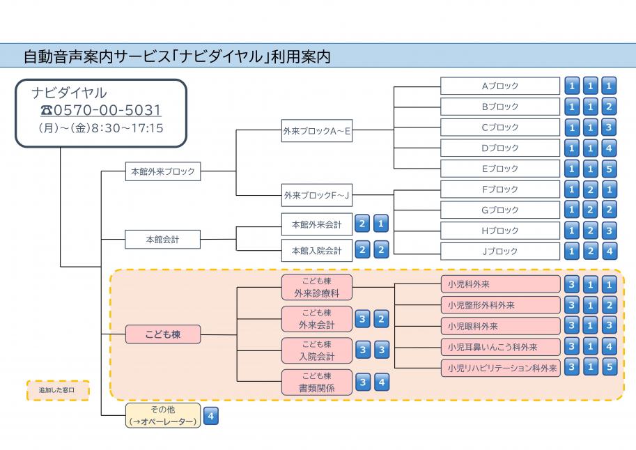 自動音声案内サービス「ナビダイヤル」利用案内