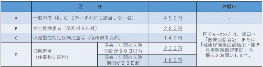 入院時食事療養費自己負担額の一覧表