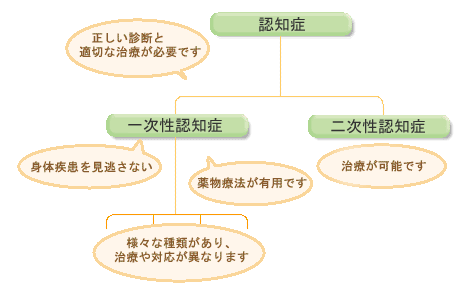 認知症の分類