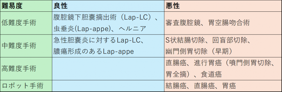 内視鏡手術の種類と難易度のについて