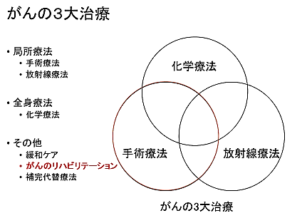 がんの3大治療