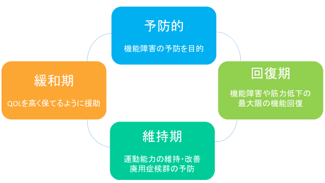 リハビリテーションの流れ