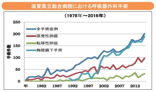 呼吸器外科手術