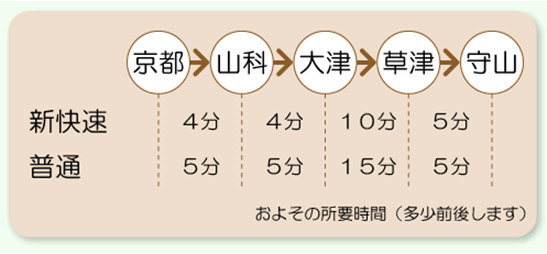 京都駅から守山駅までのアクセス