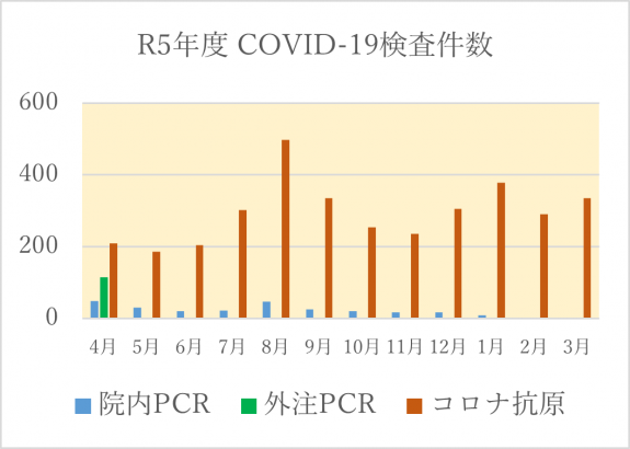 R5年度COVID-19検査件数グラフ
