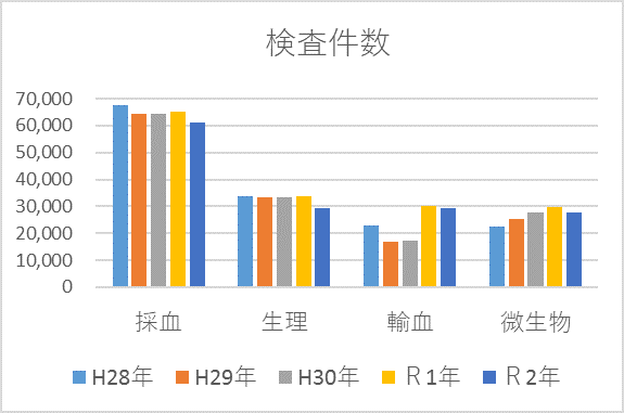 検査件数(採血、生理、輸血、微生物)