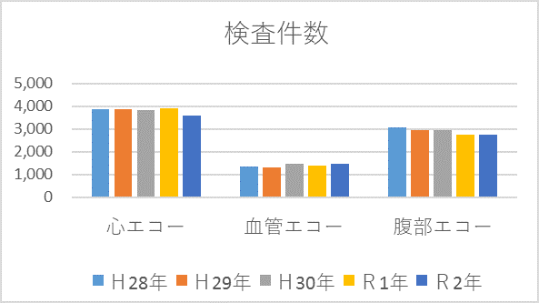 検査件数(心エコー、血管エコー、腹部エコー)