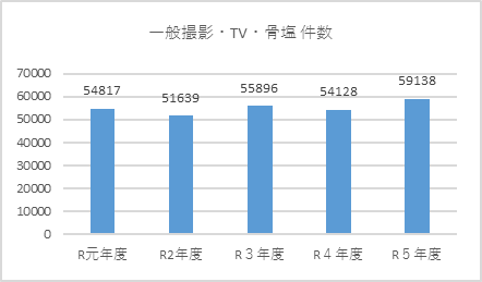 一般撮影・TV・骨潮件数グラフ