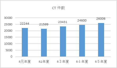 CT件数グラフ
