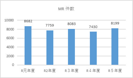 MR件数グラフ