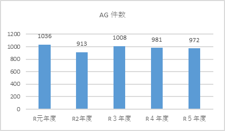 AG件数グラフ
