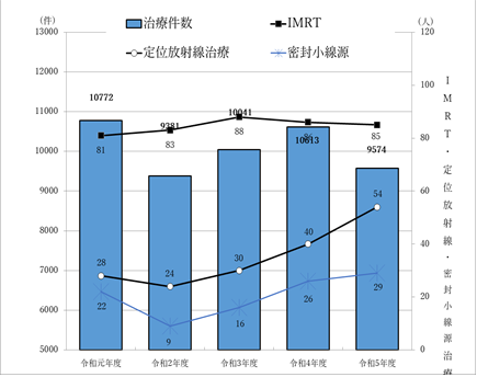 放射線治療件数グラフ