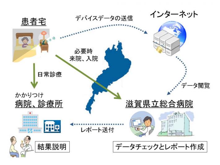 遠隔モニタリング