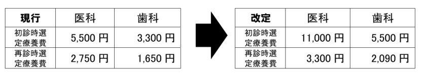 改定料表