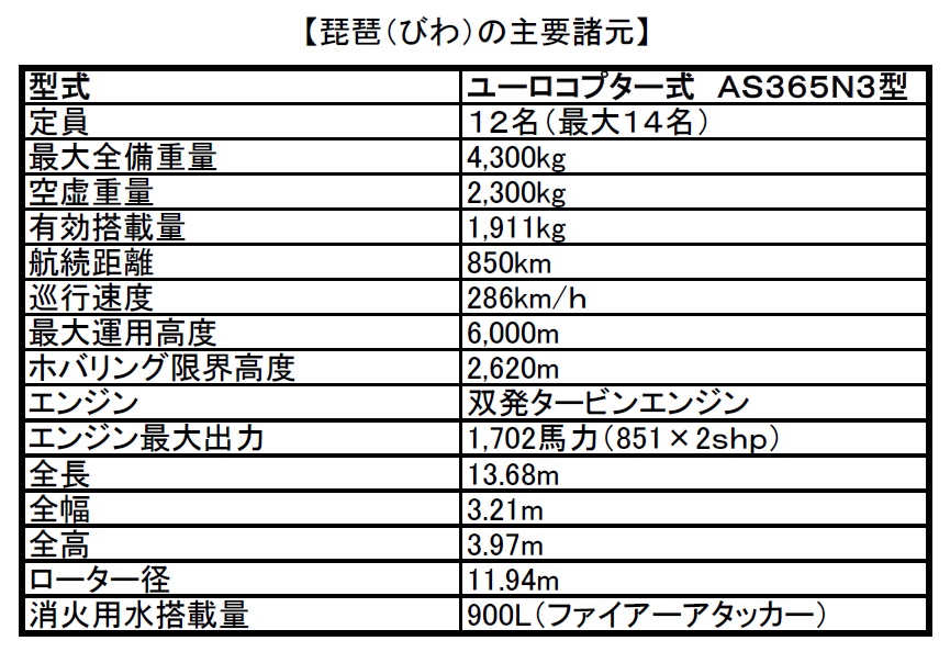 琵琶の主要諸元