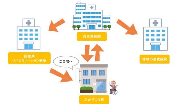 入院から始まる退院支援図