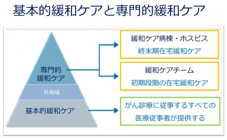 基本的緩和ケアと専門的緩和ケア